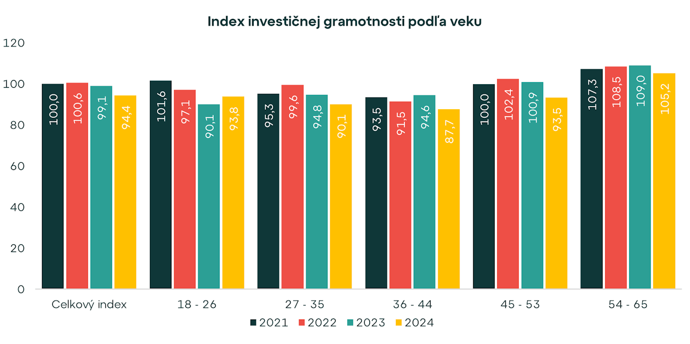 Mladí Slováci vedia o investovaní menej ako Česi. Čo im robí najväčšie problémy?