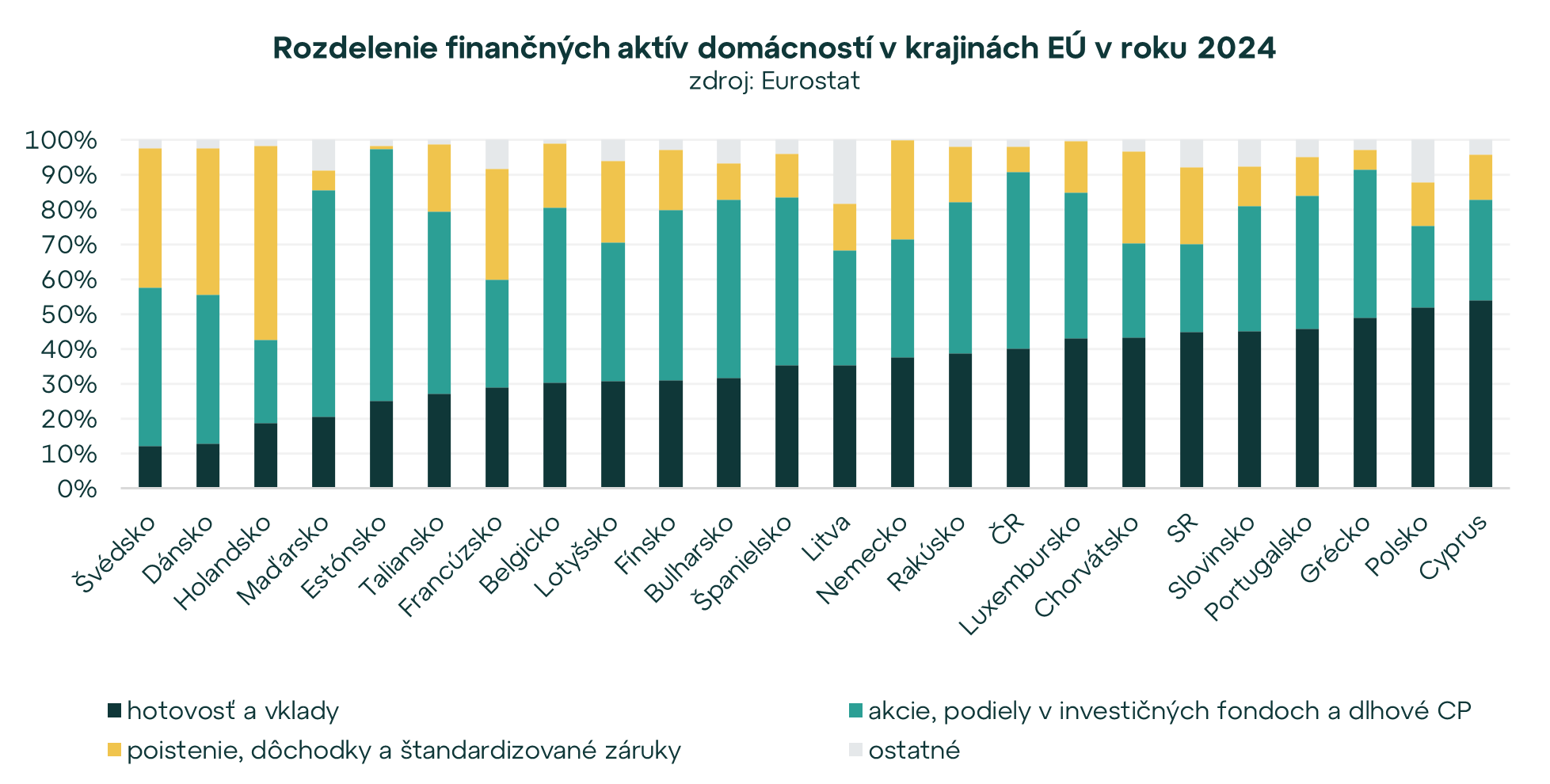 Hotovosť, účty a vklady tvoria až 45 % z celkových finančných aktív slovenských domácností. Investičný potenciál nevyužívajú naplno