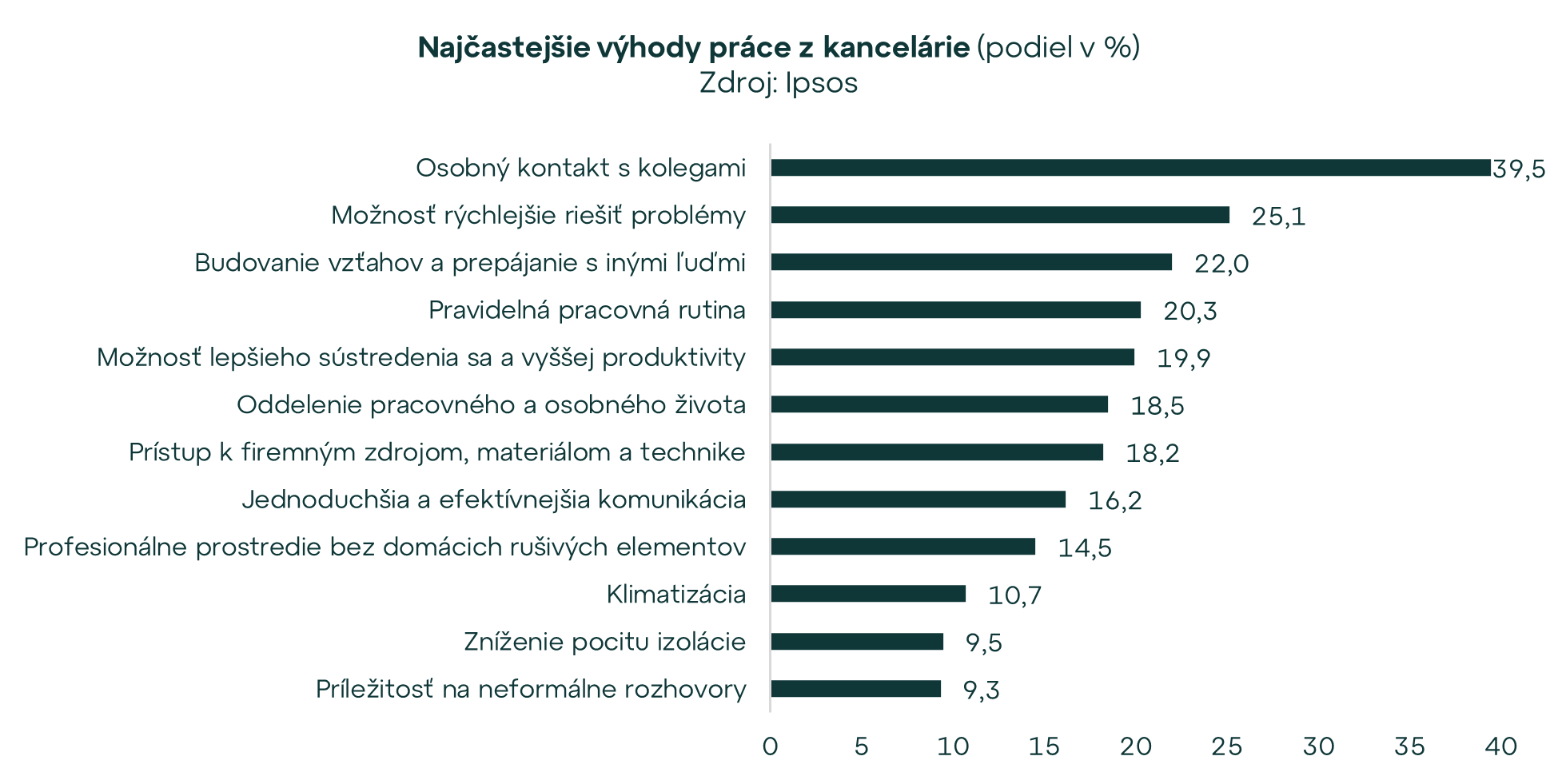 4. október v znamení „Vylepši si deň v kancelárii“. Čo motivuje Slovákov chodiť do „officu“? 