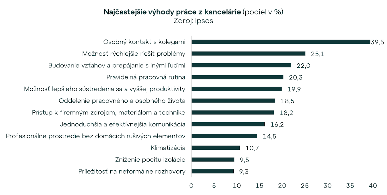 4. október v znamení „Vylepši si deň v kancelárii“. Čo motivuje Slovákov chodiť do „officu“?