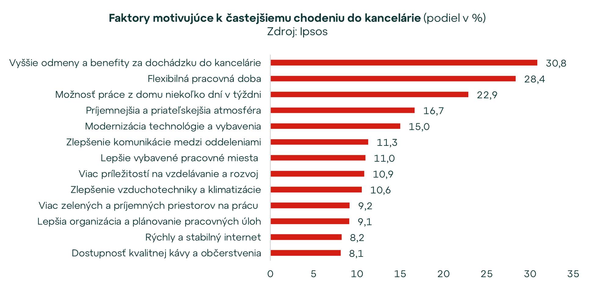 4. október v znamení „Vylepši si deň v kancelárii“. Čo motivuje Slovákov chodiť do „officu“? 