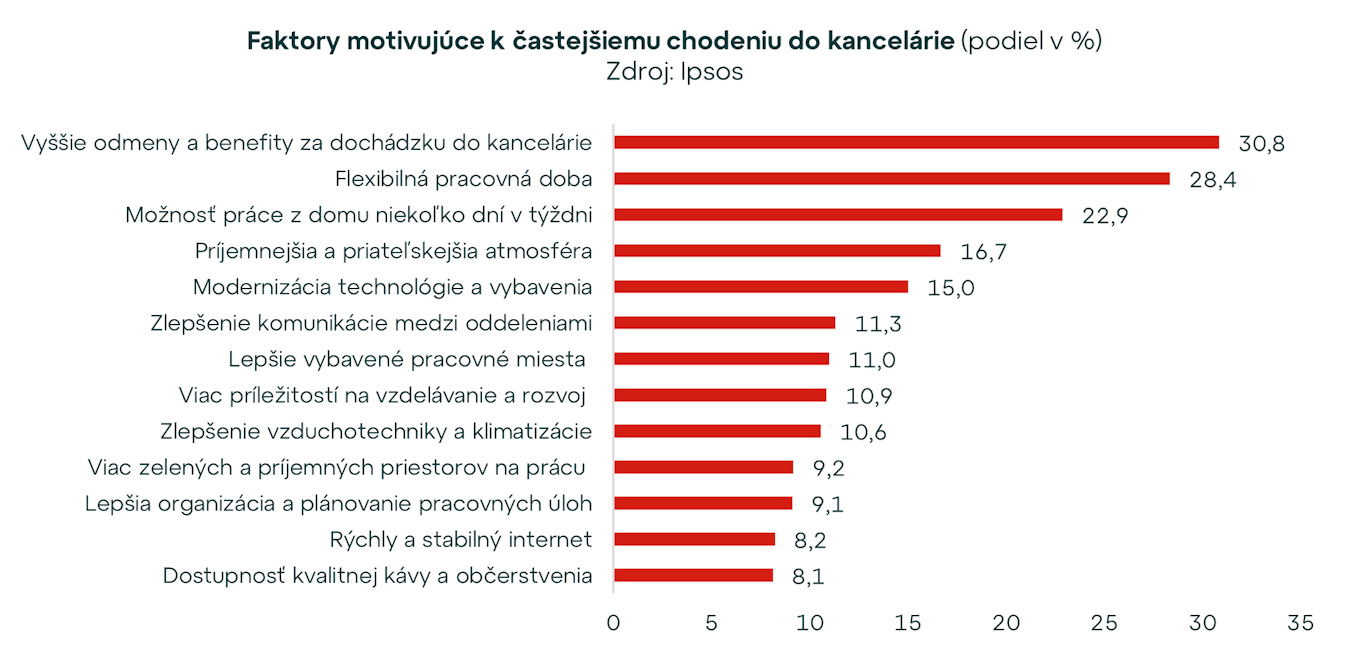 4. október v znamení „Vylepši si deň v kancelárii“. Čo motivuje Slovákov chodiť do „officu“?