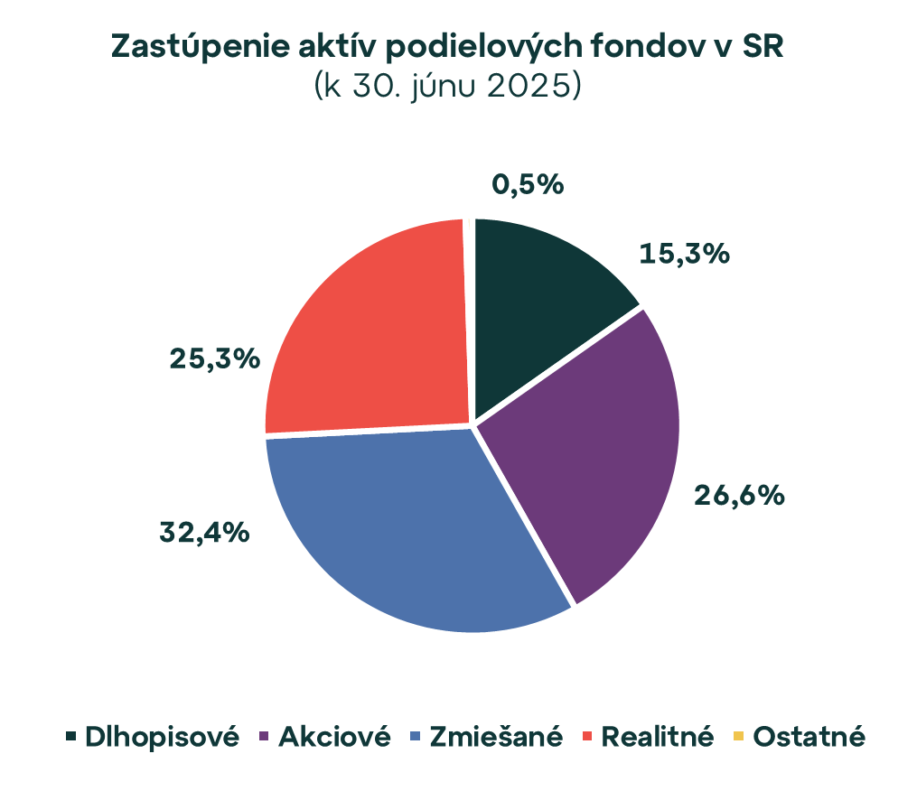 Realitné fondy lámu rekordy. V 2. štvrťroku 2025 ich aktíva prekonali 3 mld. eur