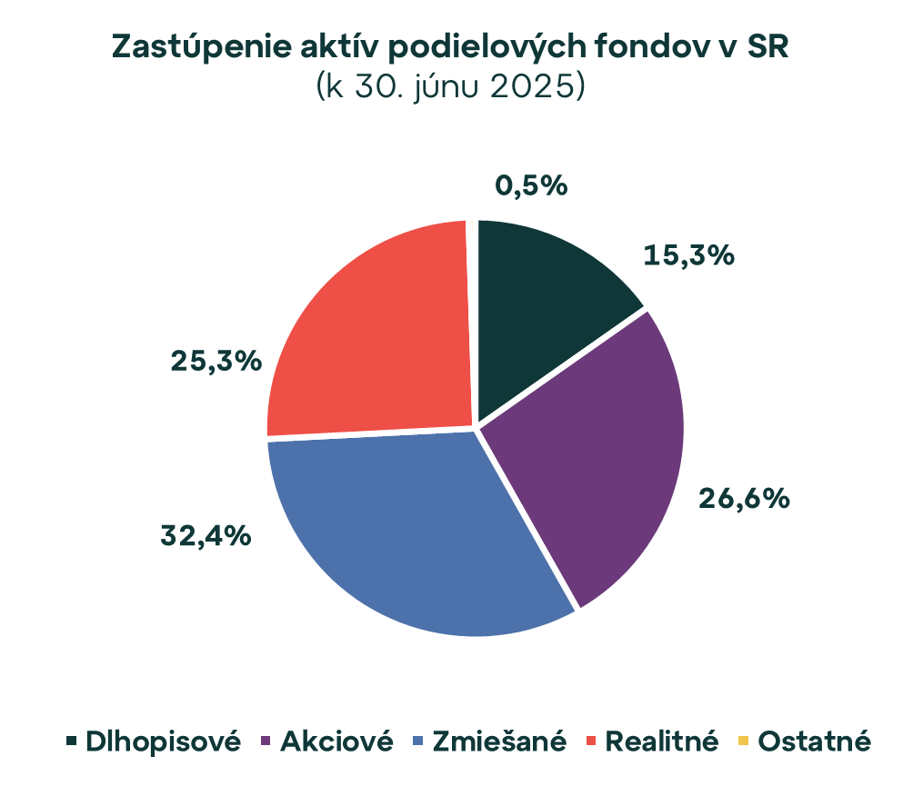 Realitné fondy lámu rekordy. V 2. štvrťroku 2025 ich aktíva prekonali 3 mld. eur