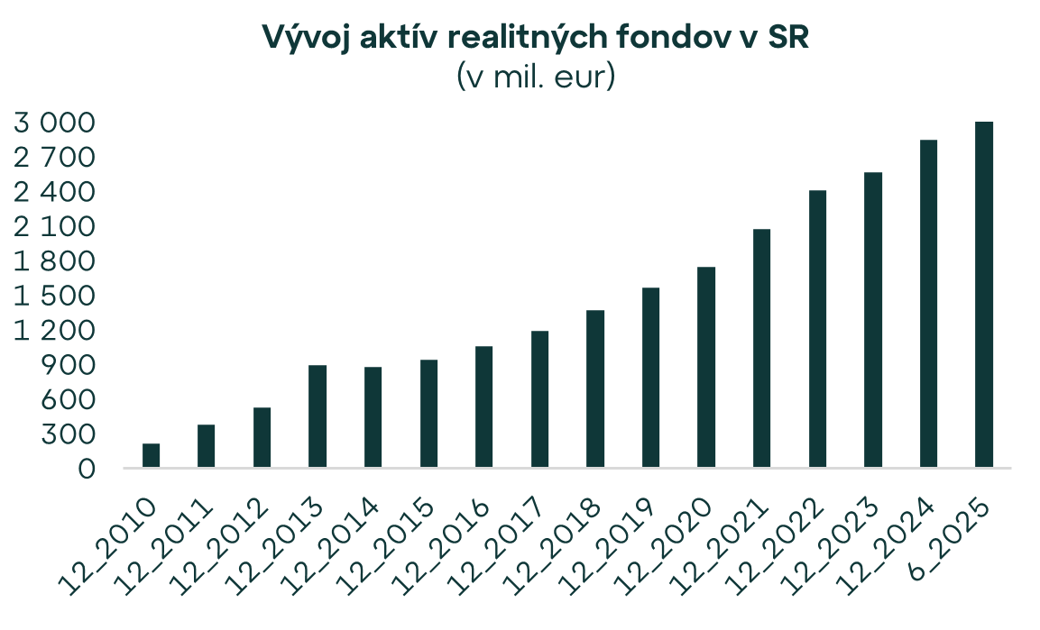 Realitné fondy lámu rekordy. V 2. štvrťroku 2025 ich aktíva prekonali 3 mld. eur