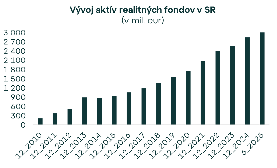 Realitné fondy lámu rekordy. V 2. štvrťroku 2025 ich aktíva prekonali 3 mld. eur