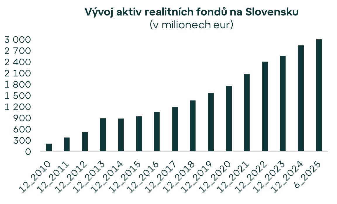 Realitní fondy lámou rekordy. Ve druhém čtvrtletí roku 2025 jejich aktiva překročila 3 miliardy eur.