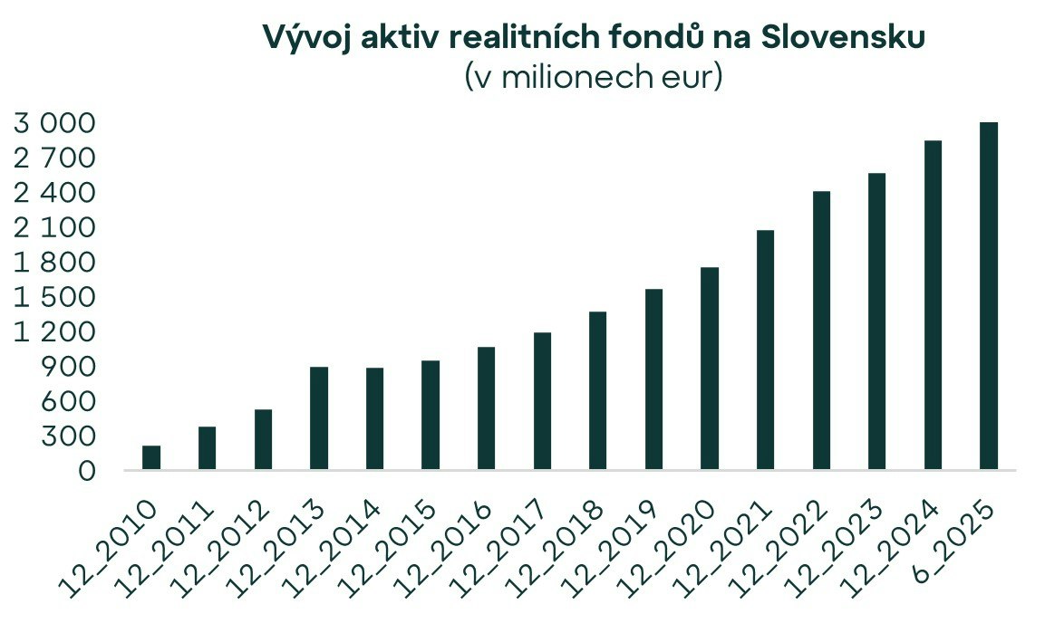 Realitní fondy lámou rekordy. Ve druhém čtvrtletí roku 2025 jejich aktiva překročila 3 miliardy eur.