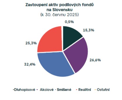 Realitní fondy lámou rekordy. Ve druhém čtvrtletí roku 2025 jejich aktiva překročila 3 miliardy eur.