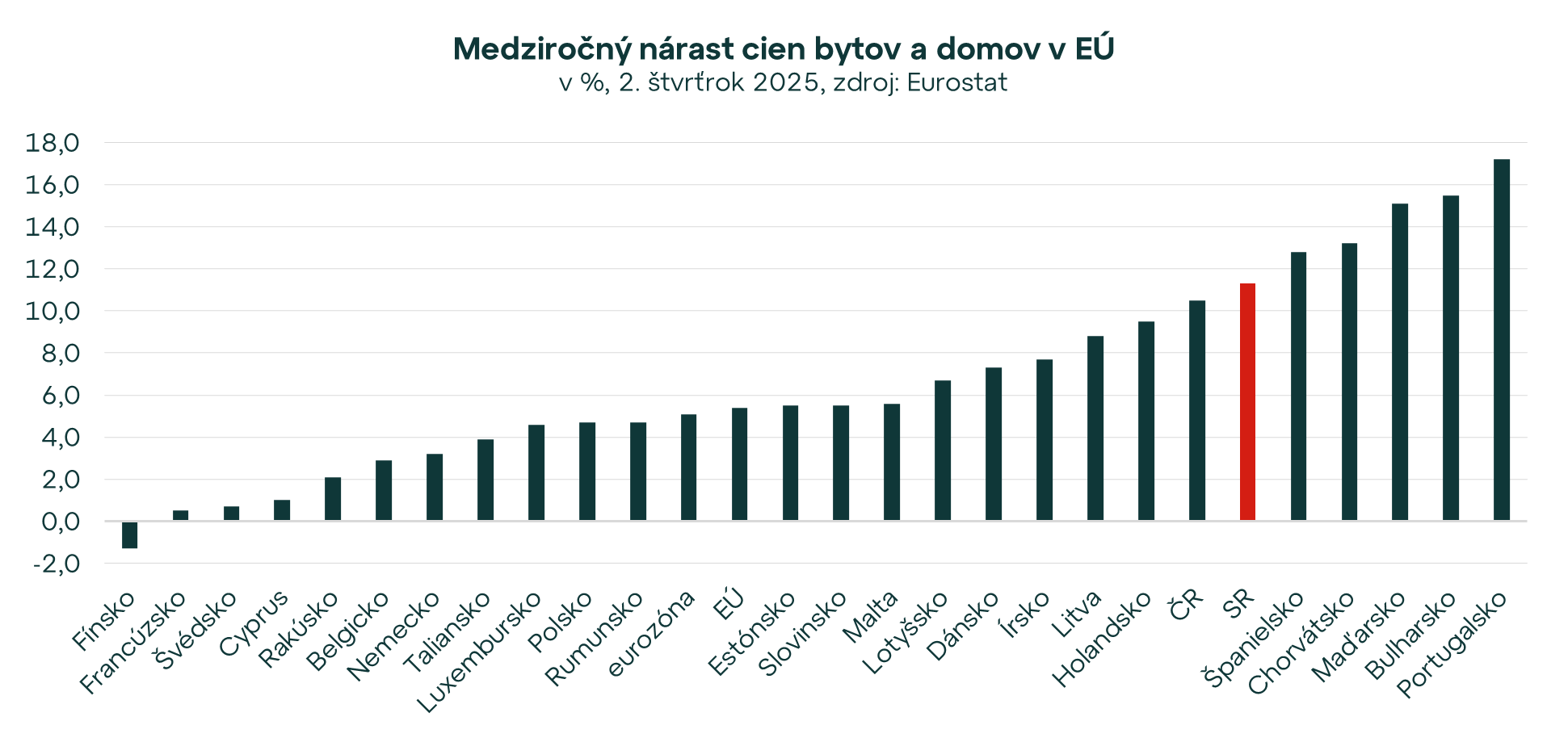 Slovensko so šiestym najrýchlejším rastom cien bytov a domov v EÚ