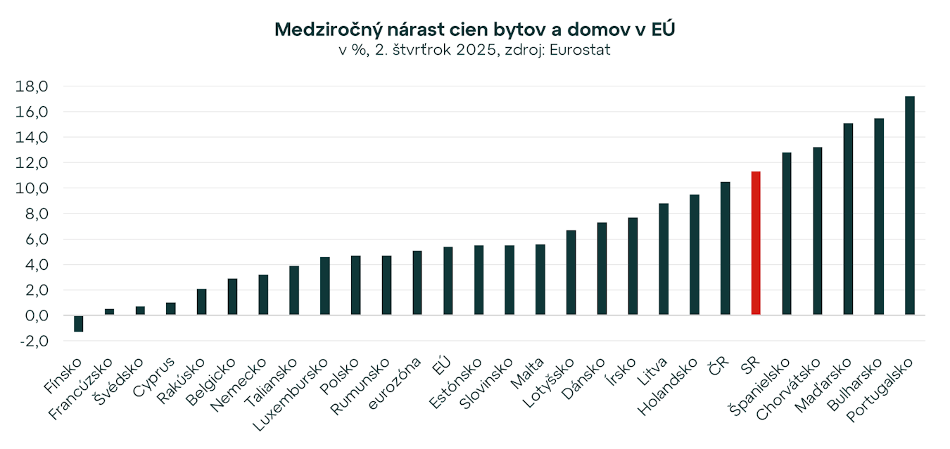 Slovensko so šiestym najrýchlejším rastom cien bytov a domov v EÚ