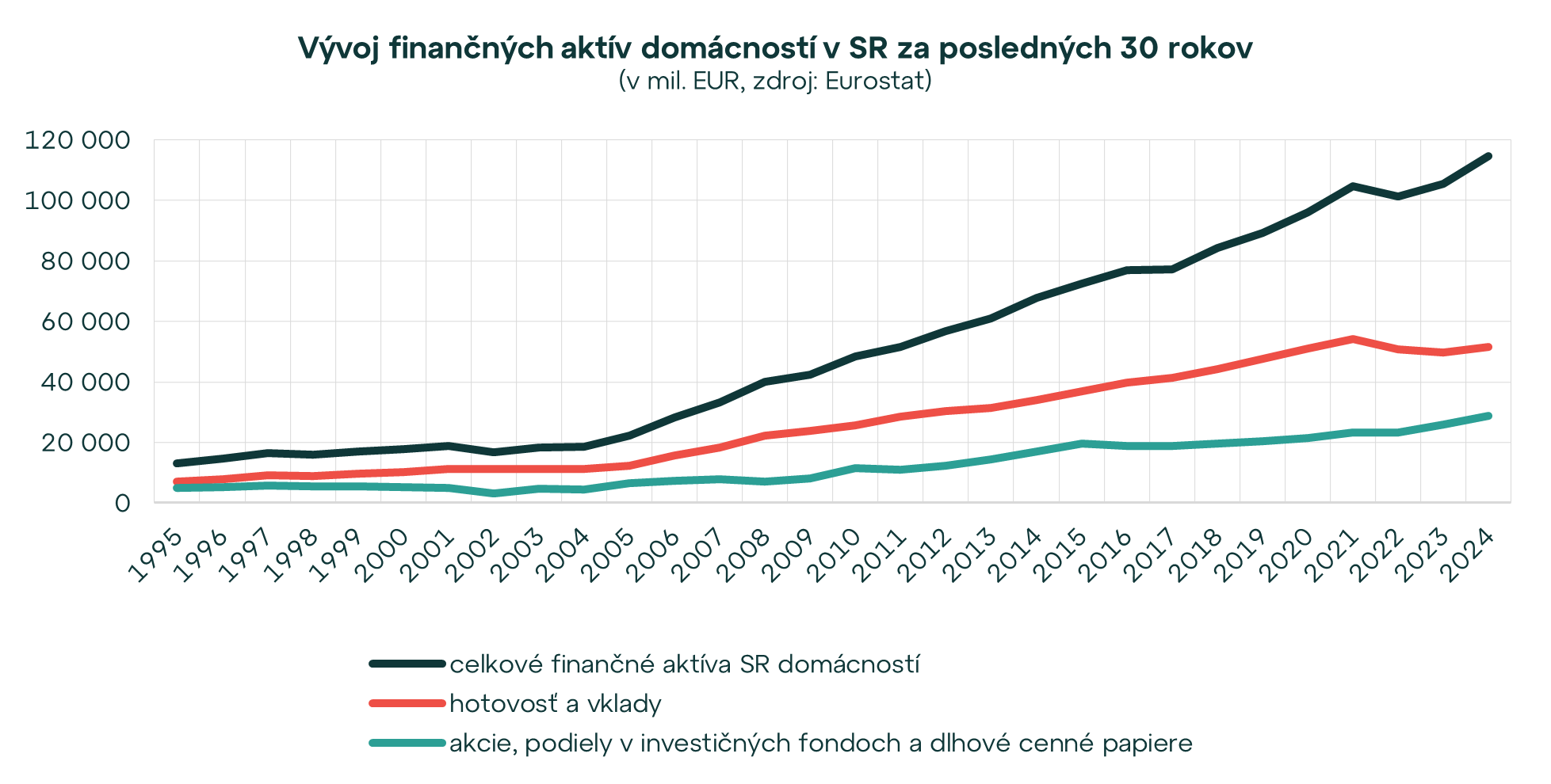 Svet financií a investícií si od „Nežnej“ prešiel výraznými zmenami 