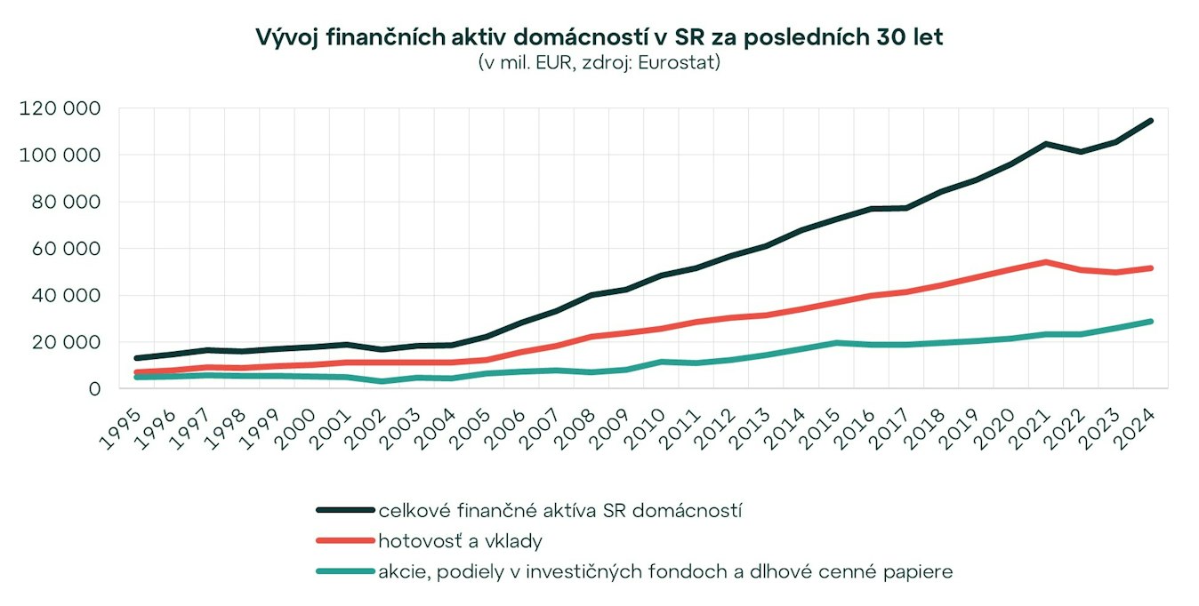 Svět financí a investic si od ,,sametové" revoluce prošel výraznými změnami