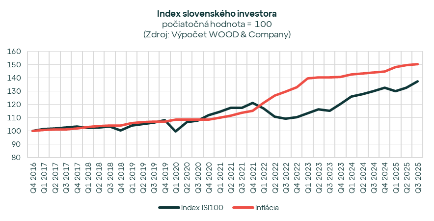 Index slovenského investora na novom maxime 137,5. Najvýnosnejšie sú akciové a realitné fondy