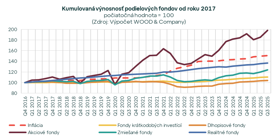 Index slovenského investora na novom maxime 137,5. Najvýnosnejšie sú akciové a realitné fondy