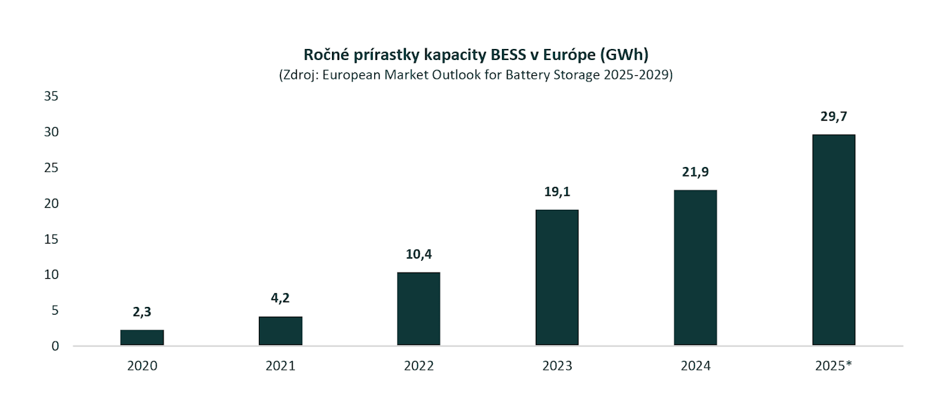 Rast obnoviteľných zdrojov energie zvyšuje potrebu batériových úložísk. Stávajú sa tak perspektívnou investičnou príležitosťou