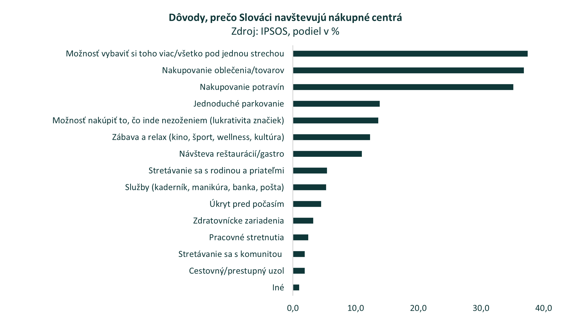 Prečo navštevujeme nákupné centrá? Rozhoduje blízkosť k bydlisku a možnosť vybaviť si všetko pod jednou strechou