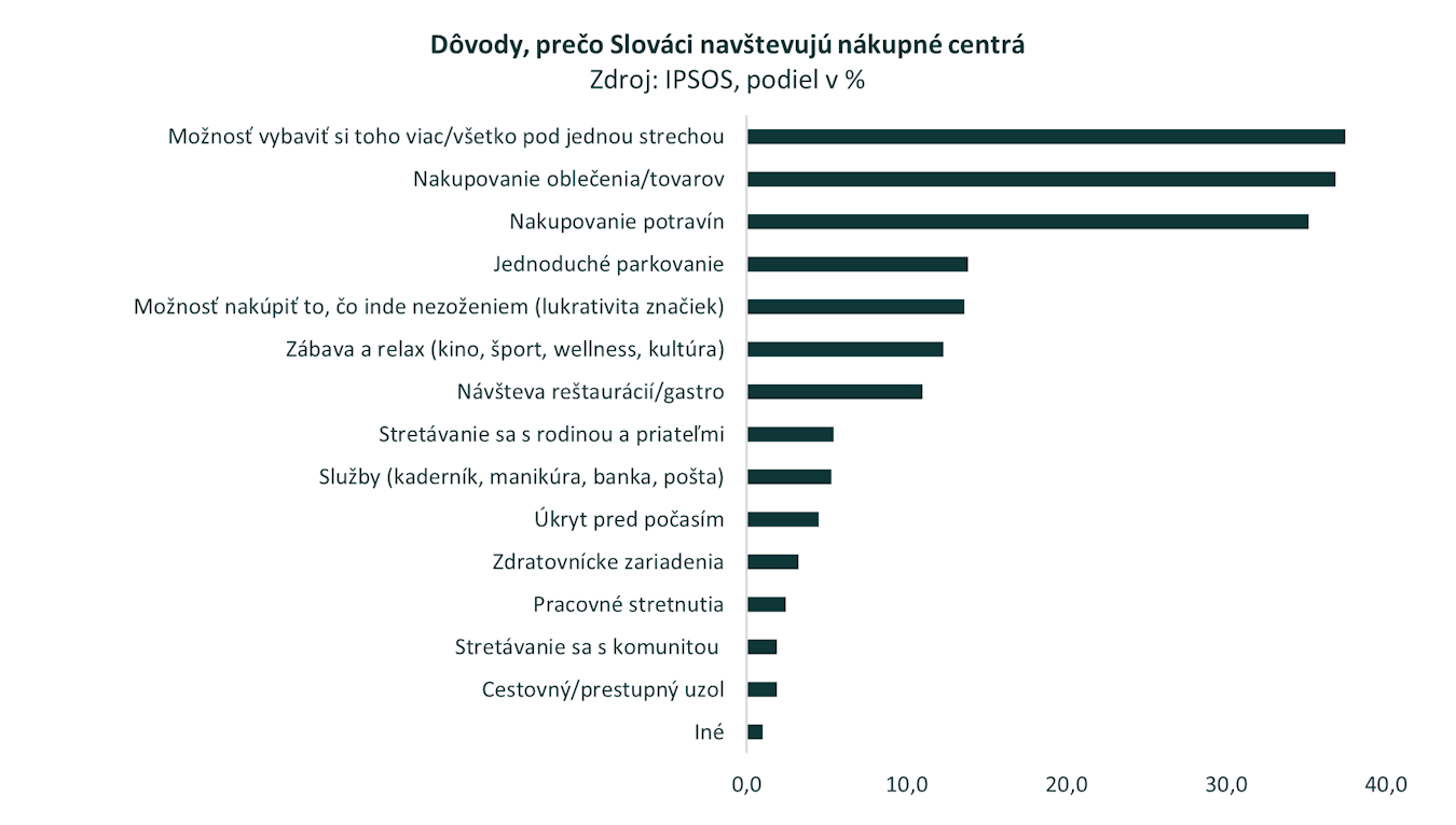 Prečo navštevujeme nákupné centrá? Rozhoduje blízkosť k bydlisku a možnosť vybaviť si všetko pod jednou strechou