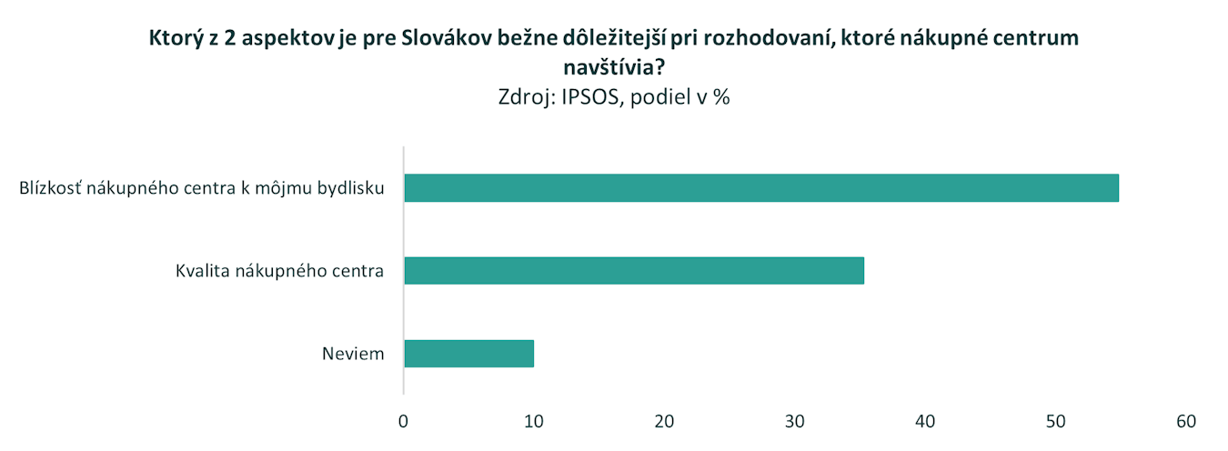 Prečo navštevujeme nákupné centrá? Rozhoduje blízkosť k bydlisku a možnosť vybaviť si všetko pod jednou strechou