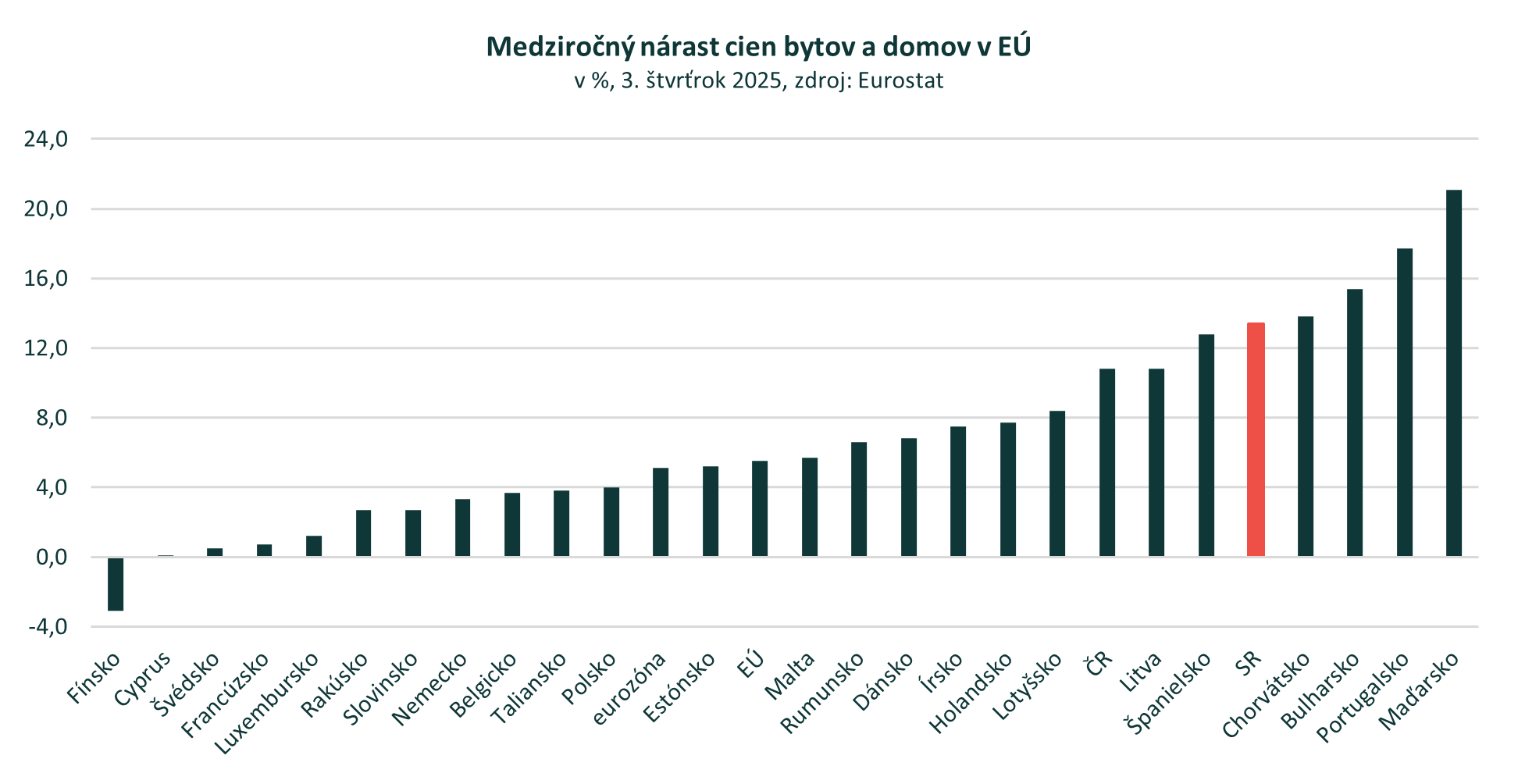Slovensko s piatym najrýchlejším rastom cien bytov a domov v EÚ. Čo za tým stojí?