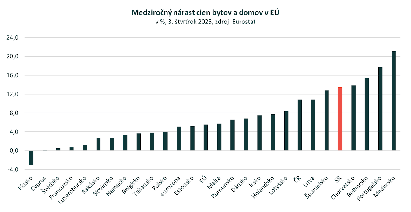 Slovensko s piatym najrýchlejším rastom cien bytov a domov v EÚ. Čo za tým stojí?