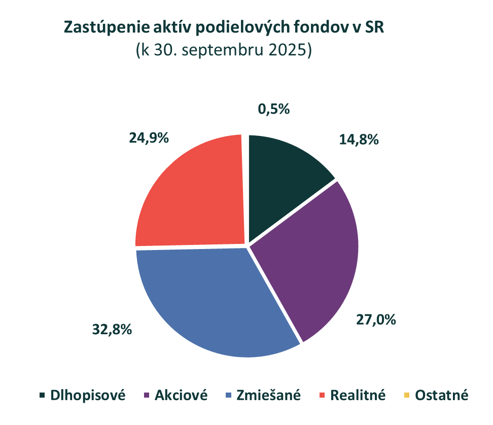 Realitné fondy v 3. štvrťroku 2025 s objemom aktív 3,1 mld. eur a s medziročným nárastom o 11,4 %