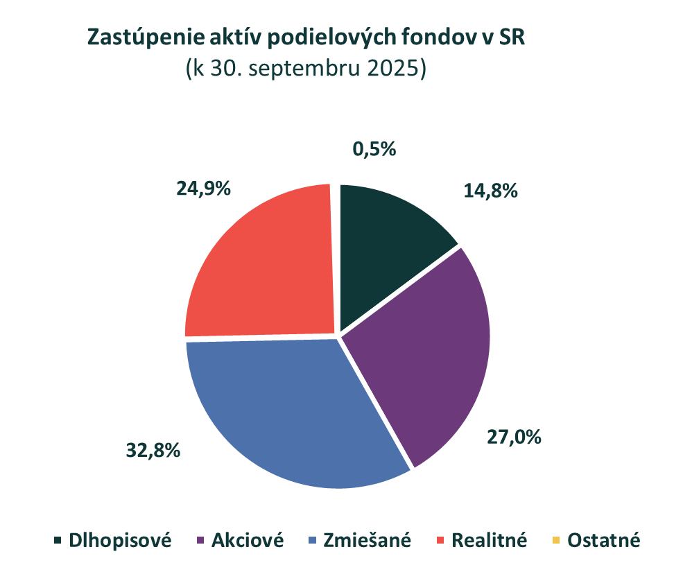 Realitné fondy v 3. štvrťroku 2025 s objemom aktív 3,1 mld. eur a s medziročným nárastom o 11,4 %
