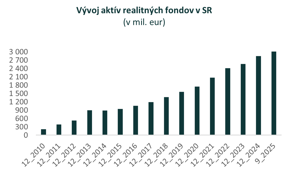 Realitné fondy v 3. štvrťroku 2025 s objemom aktív 3,1 mld. eur a s medziročným nárastom o 11,4 %