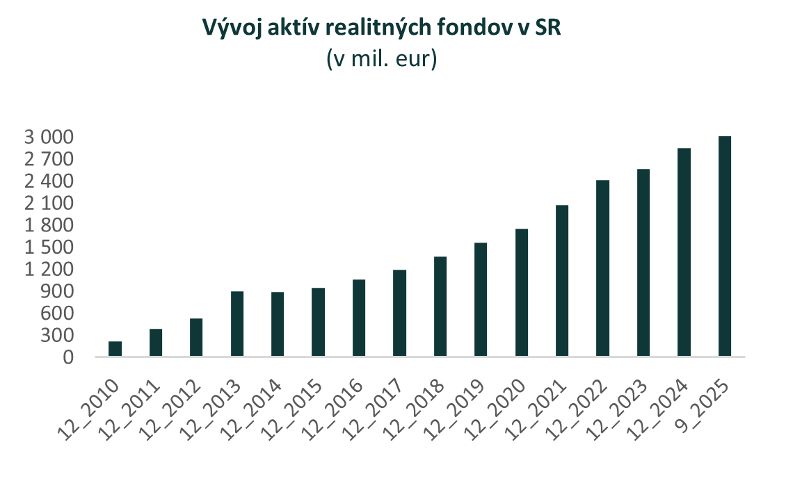 Realitné fondy v 3. štvrťroku 2025 s objemom aktív 3,1 mld. eur a s medziročným nárastom o 11,4 %