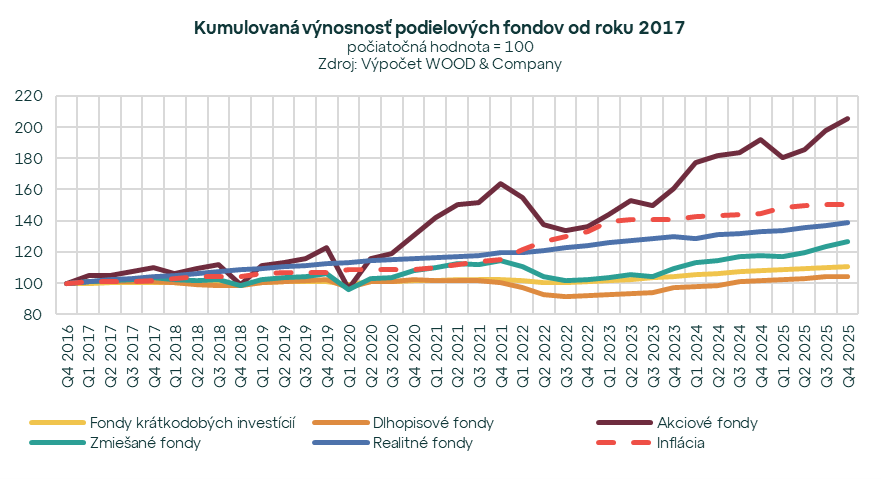 Index slovenského investora v závere roka 2025 na maxime 140,8. Najviac zarábajú akciové a realitné fondy
