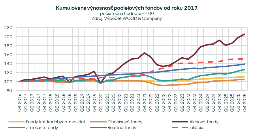 Index slovenského investora v závere roka 2025 na maxime 140,8. Najviac zarábajú akciové a realitné fondy