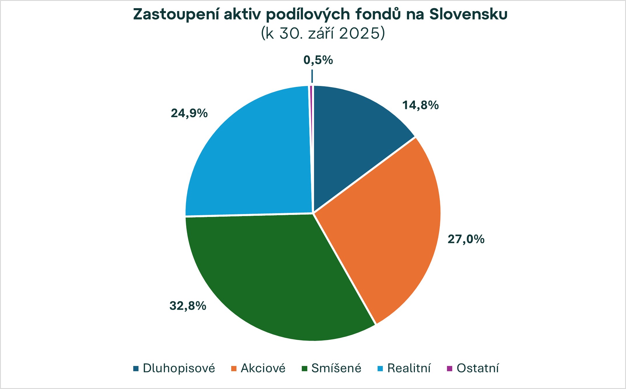 Realitní fondy ve 3. čtvrtletí 2025 s objemem aktiv 3,1 mld. eur a s meziročním nárůstem o 11,4 %