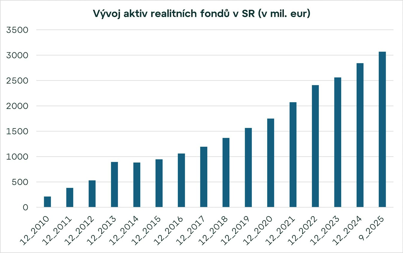 Realitní fondy ve 3. čtvrtletí 2025 s objemem aktiv 3,1 mld. eur a s meziročním nárůstem o 11,4 %