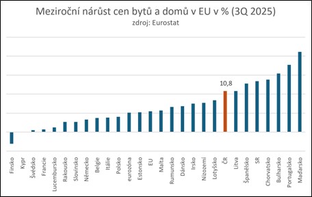 Česko vykázalo osmý nejrychlejší růst cen nemovitostí v EU. Co za tím stojí?