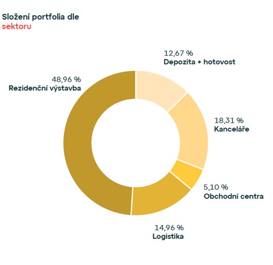 Jiří Hrbáček: Investiční kotva, která se nebojí krizí: WOOD & Company Realitní OPF nabízí stabilitu i atraktivní výnos