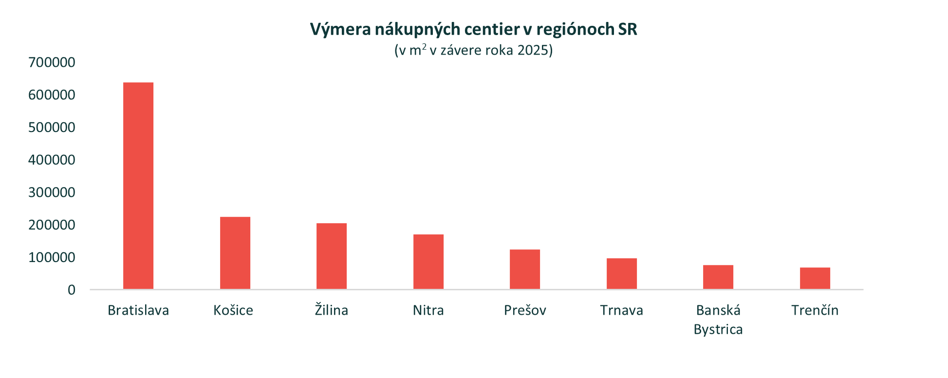 Plocha nákupných centier je na Slovensku o 19 % väčšia ako pred 5 rokmi. Čo nás na nich láka?