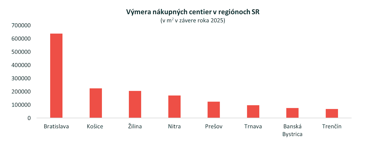 Plocha nákupných centier je na Slovensku o 19 % väčšia ako pred 5 rokmi. Čo nás na nich láka?