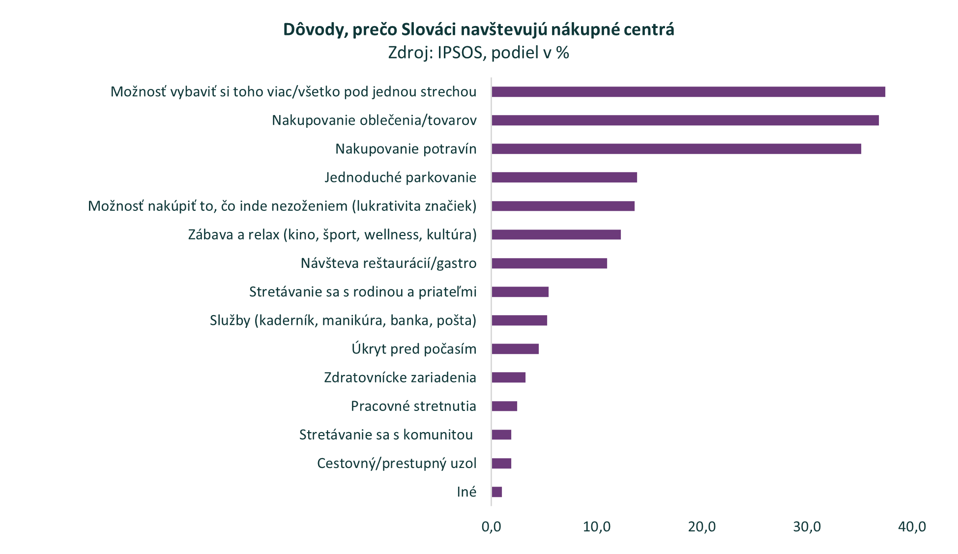 Plocha nákupných centier je na Slovensku o 19 % väčšia ako pred 5 rokmi. Čo nás na nich láka?