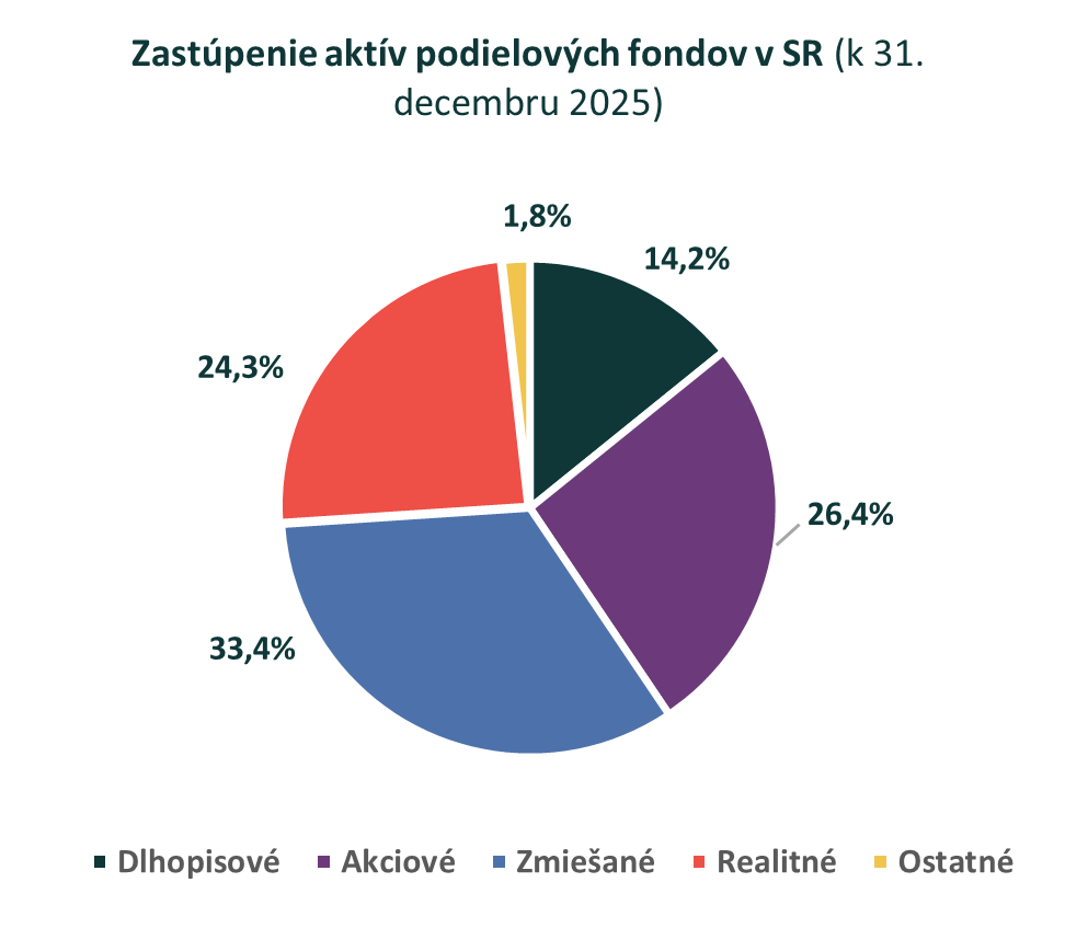 Realitné fondy v závere roka 2025: Objem aktív na úrovni takmer 3,2 mld. eur s medziročným nárastom o 11,1 %