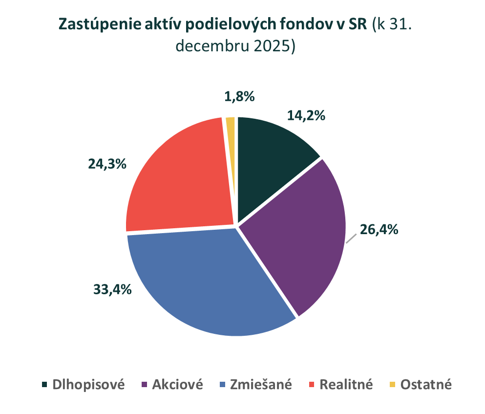 Realitné fondy v závere roka 2025: Objem aktív na úrovni takmer 3,2 mld. eur s medziročným nárastom o 11,1 %