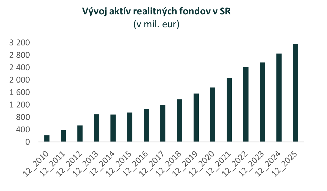 Realitné fondy v závere roka 2025: Objem aktív na úrovni takmer 3,2 mld. eur s medziročným nárastom o 11,1 %
