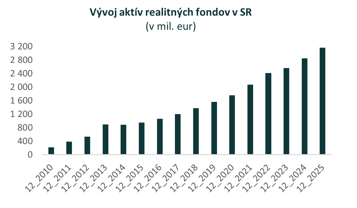 Realitné fondy v závere roka 2025: Objem aktív na úrovni takmer 3,2 mld. eur s medziročným nárastom o 11,1 %