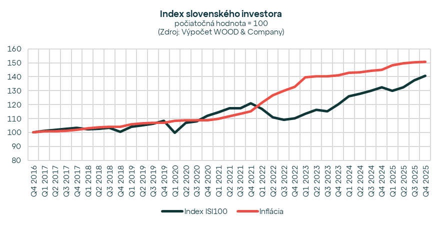 Investičné fondy 19. apríla oslavujú svoj svetový deň. Sú zaujímavou voľbou aj pre Slovákov?