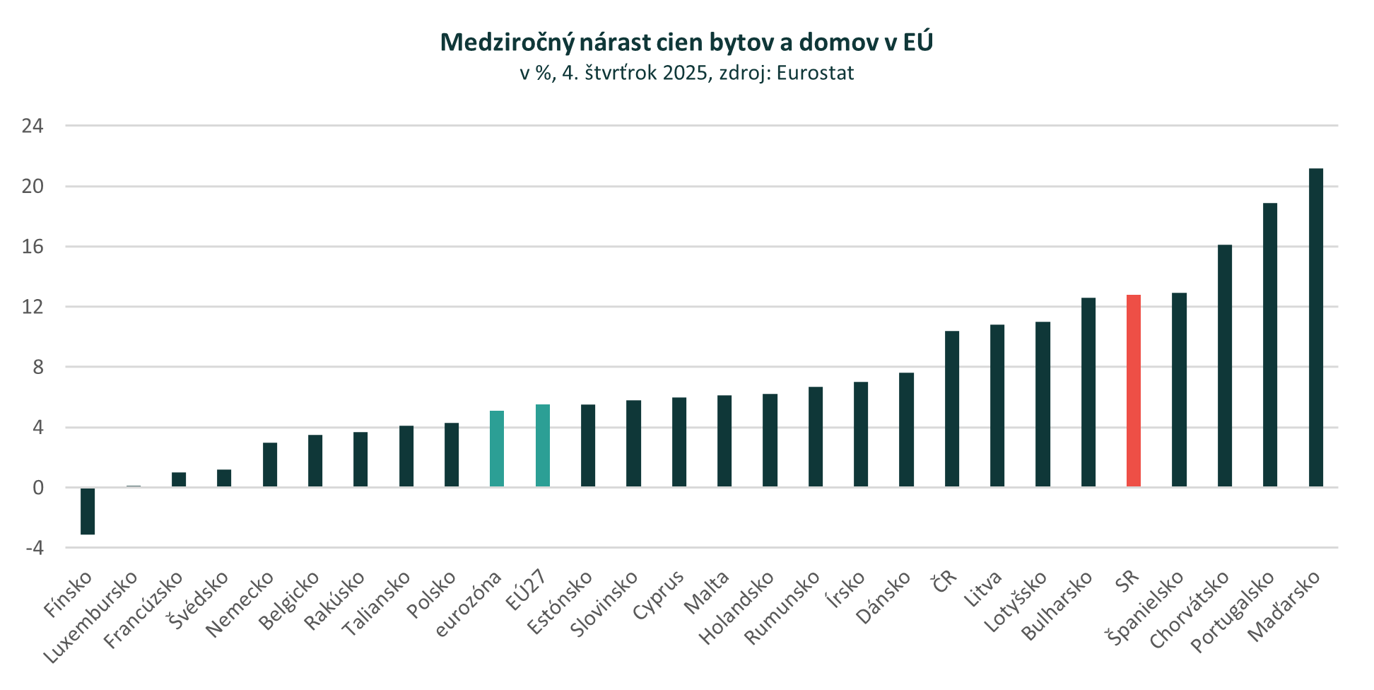 Slovensko v závere roka 2025 s piatym najrýchlejším rastom cien bytov a domov v EÚ