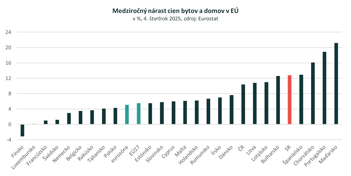 Slovensko v závere roka 2025 s piatym najrýchlejším rastom cien bytov a domov v EÚ