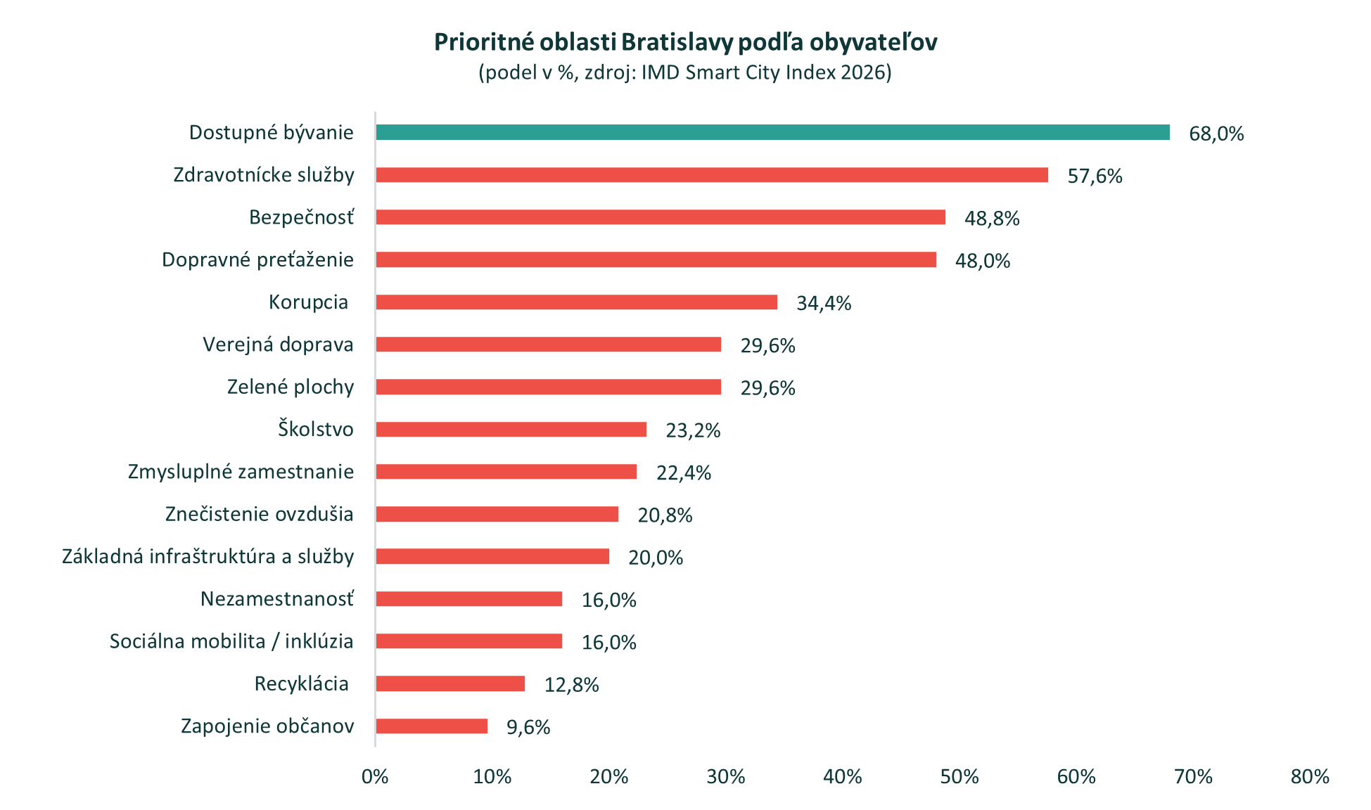 Dostupnosť bývania by mala byť najväčšou prioritou pre Bratislavu. Myslí si to až 68 % jej obyvateľov