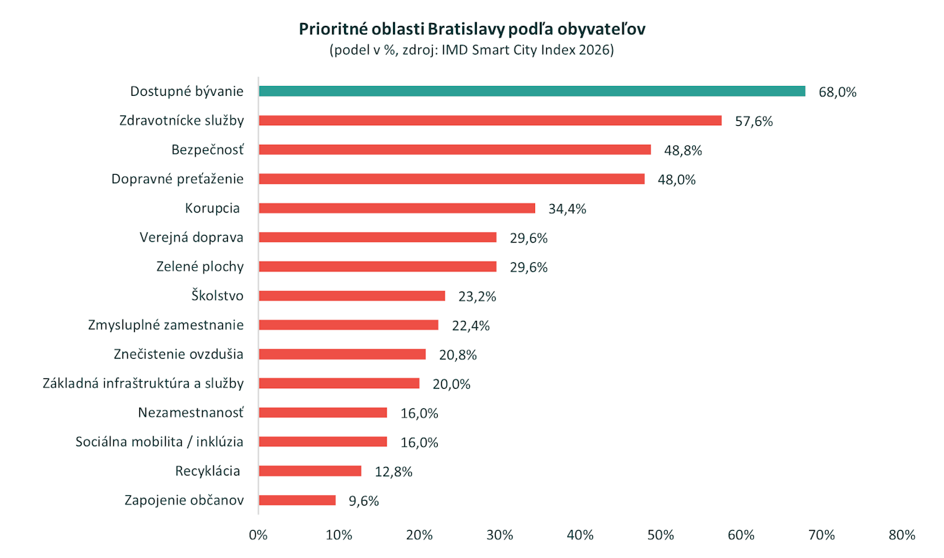 Dostupnosť bývania by mala byť najväčšou prioritou pre Bratislavu. Myslí si to až 68 % jej obyvateľov
