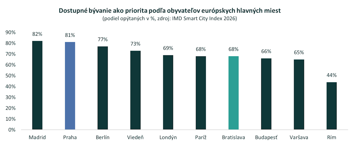 Dostupnosť bývania by mala byť najväčšou prioritou pre Bratislavu. Myslí si to až 68 % jej obyvateľov