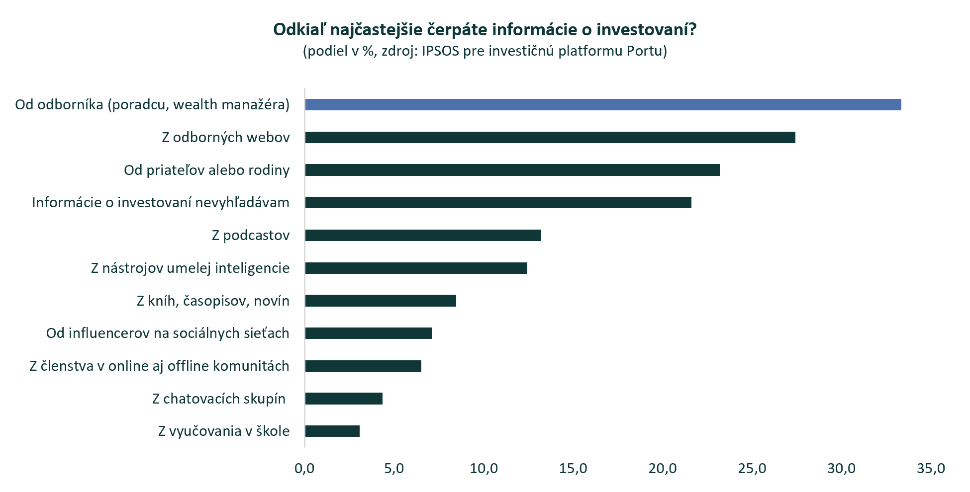 Tretina Slovákov preferuje informácie o investovaní od odborníkov. Predbehli tak influencerov aj umelú inteligenciu