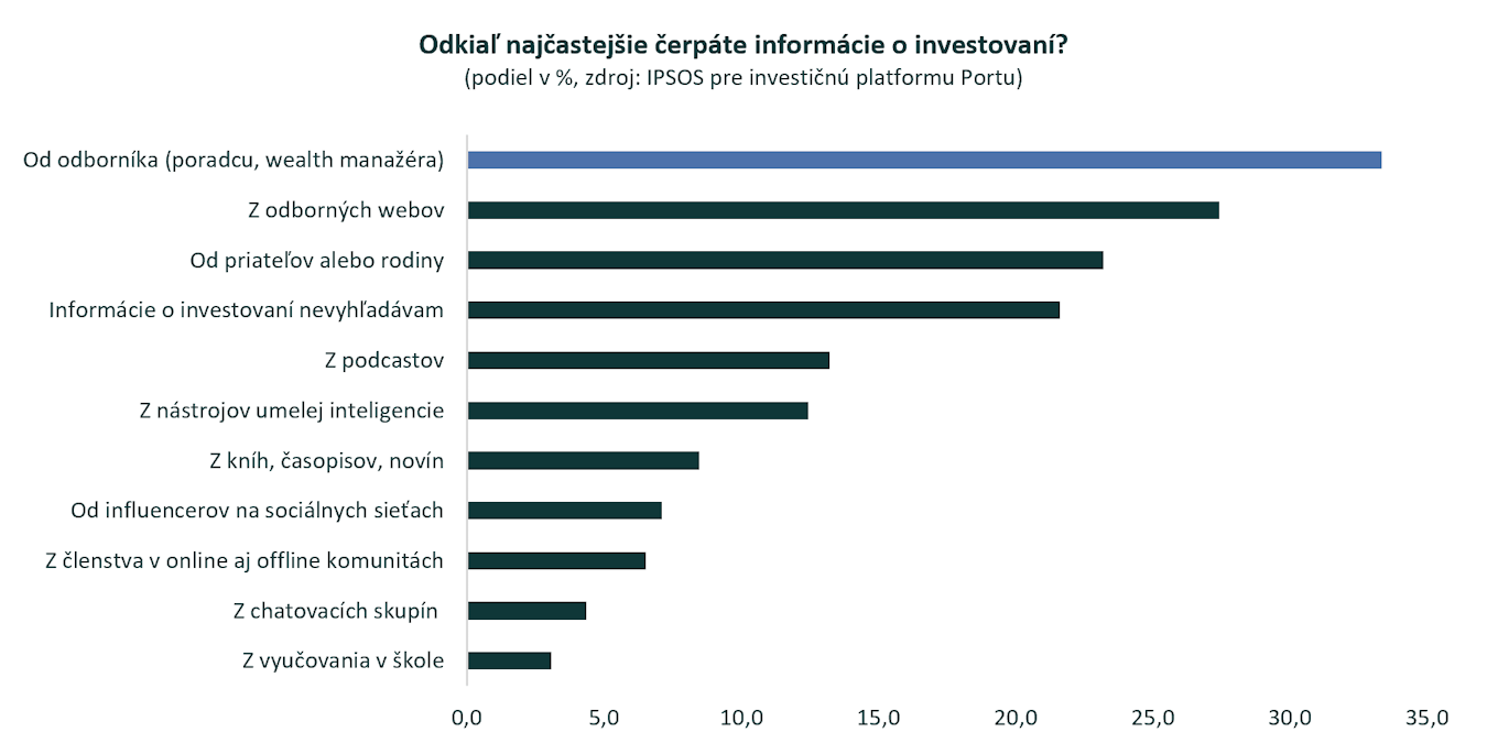 Tretina Slovákov preferuje informácie o investovaní od odborníkov. Predbehli tak influencerov aj umelú inteligenciu